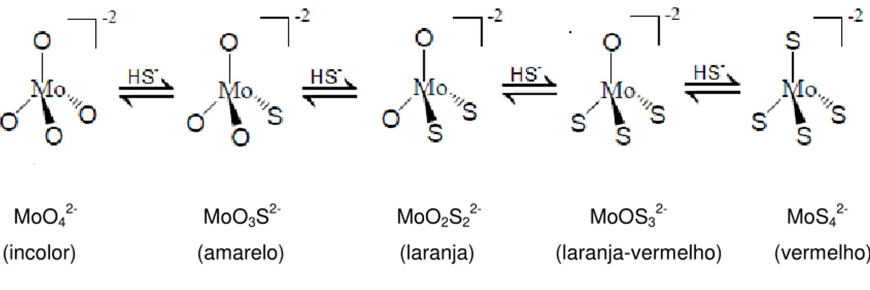 Figura  1.2.  Espectros  UV-Visível  do  molibdato  e  tiomolibdatos:  a.  MoO 4 2- ,  b