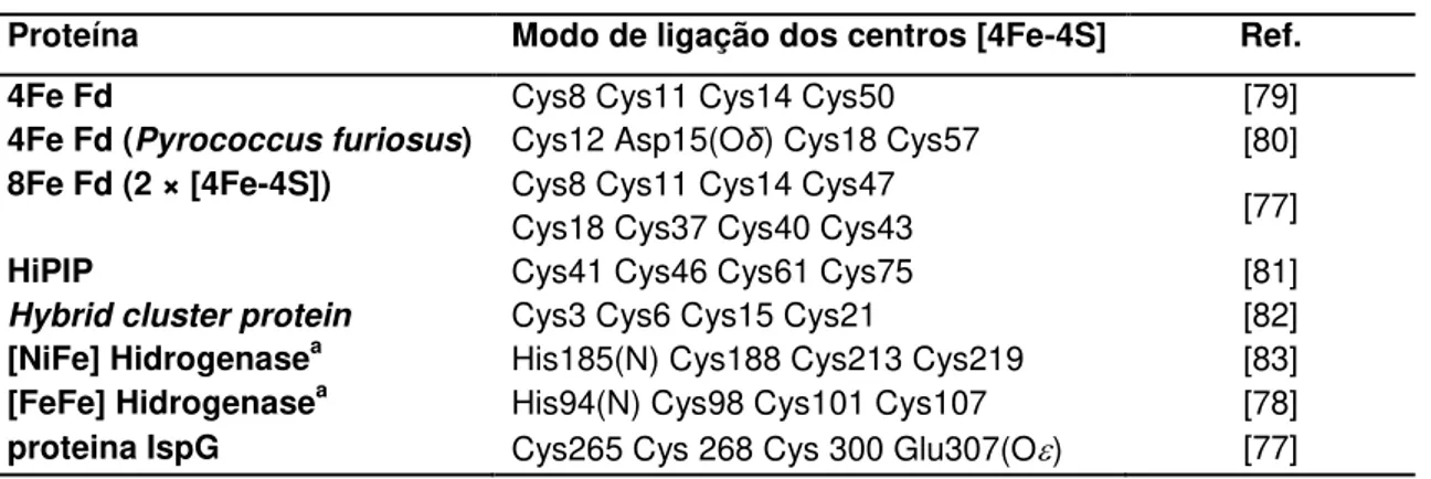 Tabela 1.1. Motivos de ligação aos centros [4Fe-4S] encontrados em diversas proteínas