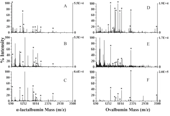 Figure III. 3. MALDI-TOF-MS spectra for  α -lactalbumin and ovalbumin. (A and D) Classic  treatment; (B and E) protein digestion accelerated method using ultrasonic probe; (C and F)  protein digestion accelerated method using sonoreactor