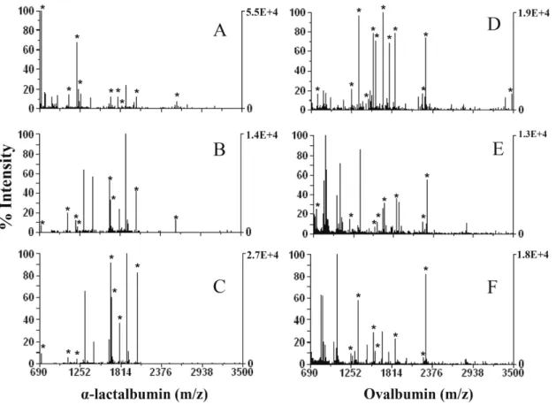 Figure III. 4. MALDI-TOF-MS spectra for  α -lactalbumin and ovalbumin. (A and D) Classic  treatment; (B and E) accelerated method using ultrasonic probe for protein alkylation, protein  reduction, and protein digestion; (C and F) accelerated method using s