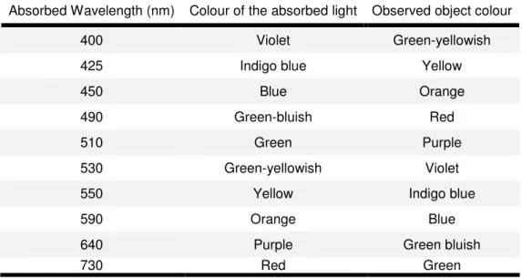 Table 1.1 – Colour perceived as a function of the wavelength of radiation 