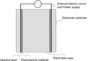 Figure 1.2 – Example of an electrochromic device with the “sandwich” like architecture