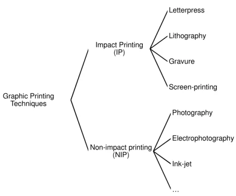 Figure  1.12  –  Graphic  printing  techniques  classified  by  the  method  ink  is  transferred  to  the  printing  substrate, adapted from ref.50 