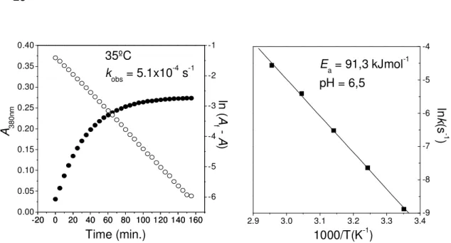 Figure  2.13  –  The cis-trans  isomerization  of  6-hydroxyflavylium  perchlorate  at  pH=6.5  (left)  and  the  Arrhenius plot for the same reaction (right)