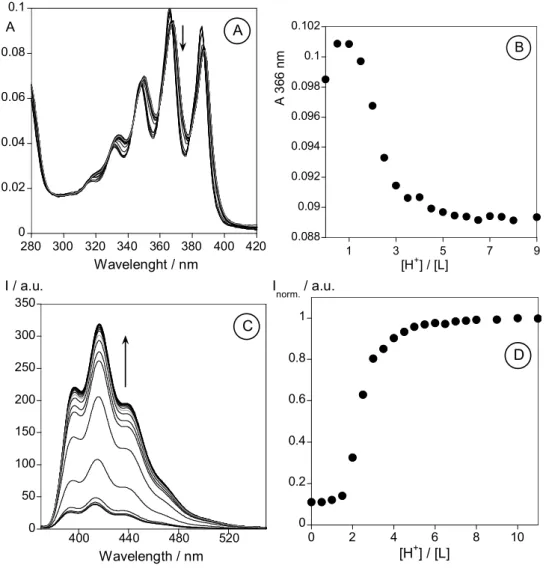 Figure 2.2.- Absorption (A) and emission (C) spectra of methanol solutions of L as a function  of added HBF 4 