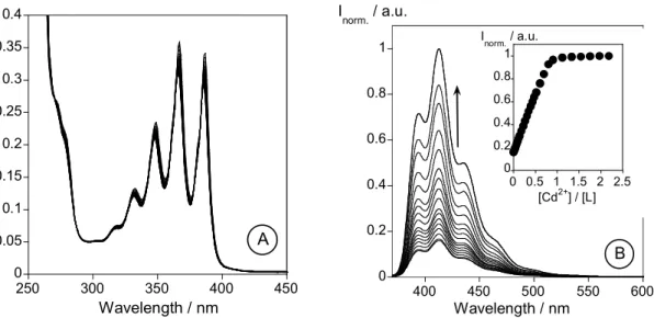 Figure 2.3.- Absorption (A) and emission (B)  spectra of methanol solutions of L as a function  of increasing amounts of Cd(NO 3 ) 2 
