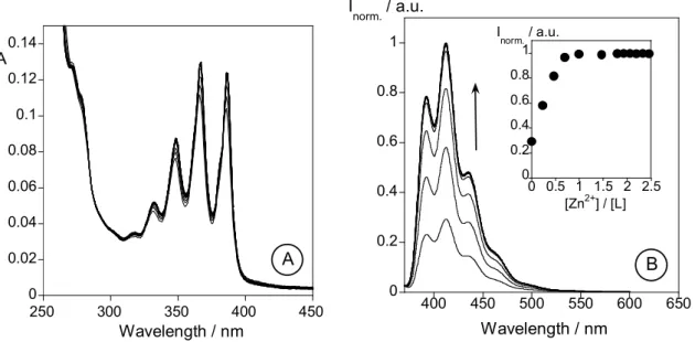 Figure 2.4.- Absorption (A) and emission (B)  spectra of methanol solutions of L as a function  of increasing amounts of Zn(NO 3 ) 2 