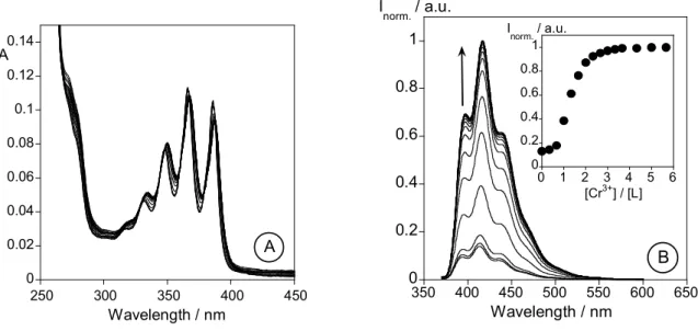Figure 2.5.- Absorption (A) and emission (B)  spectra of methanol solutions of L as a function  of increasing amounts of Cr(NO 3 ) 3 
