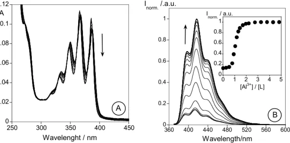 Figure 2.6.- Absorption (A) and emission (B)  spectra of methanol solutions of L as a function  of increasing amounts of AlCl 3 