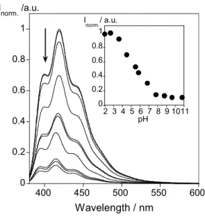 Figure 2.7.- Emission spectra of L in water/methanol solutions (50/50, v/v)  as a function of  pH