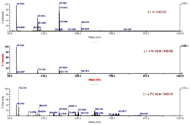 Figure SM III.3.- MALDI-TOF-MS spectra of the ligand L1 and its corresponding solid  complexes with Ni(II) and Pd(II) in dichloromethane