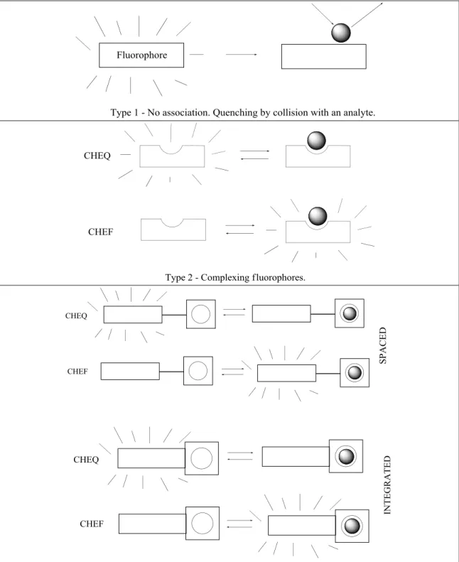 Figure I.2  –  Main types of fluorescent molecular sensors of ions or molecules. 