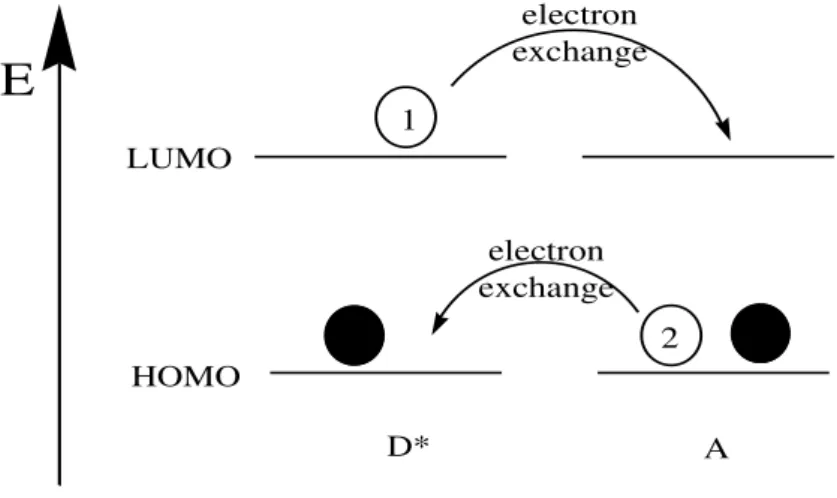 Figure I.5  –  Electron movements taking place in short-range energy transfer by the  exchange mechanism