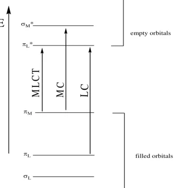 Figure I.10  –  Simplified molecular orbital diagram for Ru(II) polypyridyl complexes in  octahedral symmetry