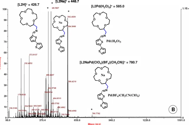 Figure II.4.- B) MALDI-TOF-MS spectra of L2Na after titration with one equivalent of  Pd(II)