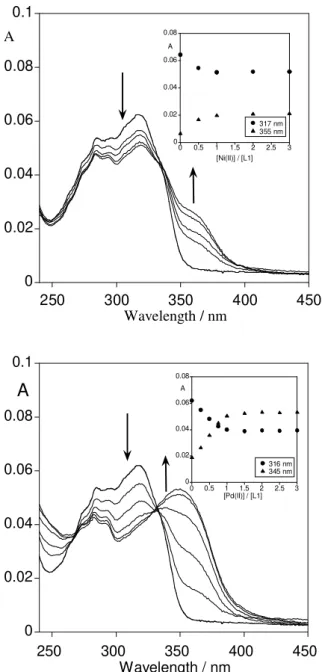 Figure III.3.- Absorption spectra of L1 in the presence of Ni(II) (up) and Pd(II) (down)  in the concentration range of 0 - 3 equivalents, in dichloromethane solution ([L1] = 1 