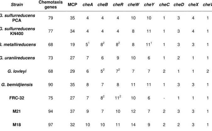 Table  1.4  –   Number  of  chemotaxis  and  che  genes  obtained  from  the  analysis  of  Geobacter  species  available genomes