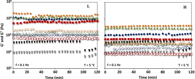 Figure  2.3 Time sweeps  of  mango puree  with  different  gellan concentration, full symbols  –  storage  modulus (G'), open symbols  –  loss modulus (G"); ( ▼ ) control, ( ■ ) 0.25 %, ( ♦ ) 0.5 %, ( ▲ ) 1.0 %, ( ● )  2.0 %