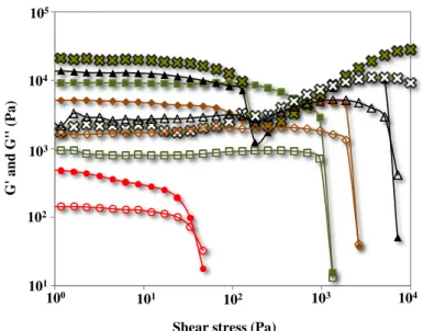 Figure 2.4 Stress sweeps of mango puree texturized with different low (L) acyl gellan concentrations  performed  after  gel  maturation  at  5°C,  full  symbols  –   storage  modulus  (G'),  open  symbols  –   loss  modulus (G");  ( ● )-0%, ( ♦ )-0.25%