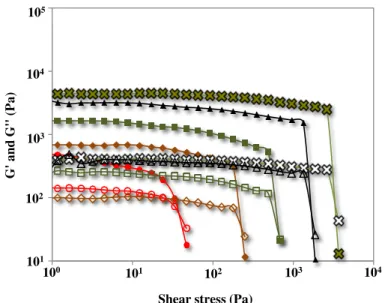 Figure 2.5 Stress sweeps of mango puree texturized with different high (H) acyl gellan concentrations  performed  after  gel  maturation  at  5°C,  full  symbols  –   storage  modulus  (G'),  open  symbols  –   loss  modulus (G"); ( ● )-0%, ( ♦ )-0.25%