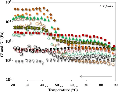 Figure 2.7 Cooling curve of mango puree with L, H and different L/H gellan ratios for a fixed overall  gellan  concentration  (1.0  %wt);  full  symbols  –   storage  modulus  (G'),  open  symbols –   loss  modulus  (G"); ( ▼ ) control, ( ♦ ) L, ( ● ) 