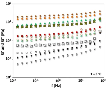 Figure  2.9 Frequency sweeps  of  mango puree  with L, H and  different L/H  gellan ratios for a fixed  overall  gellan  concentration  (1.0  %wt);  full  symbols  –   storage  modulus  (G'),  open  symbols –   loss  modulus (G"); ( ▼ ) control, ( ♦ ) 