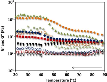 Figure 2.10 Cooling curve of mango puree with L/H gellan ratio of 50/50 at different concentrations; 