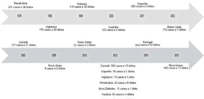 Figura  2.12:  Barra  cronológica  dos  surtos  de  Doença  dos  Legionários  registados  mundialmente  e  respetivos números de casos e óbitos