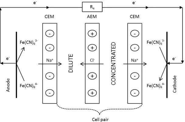Figure 1.1.  Schematic representation of the RED principle (CEM – cation-exchange membrane, AEM –  anion-exchange membrane, R e  – external load resistance)