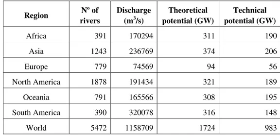 Table  2.1.  Theoretical  and  technical  potential  of  salinity  gradient  energy  due  to  rivers  discharge  throughout the World (Adapted from [4])