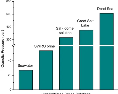 Figure 2.2. The osmotic pressure of possible five sources of concentrated saline streams (SWRO brine  –  brine from Sea Water Reverse Osmosis).