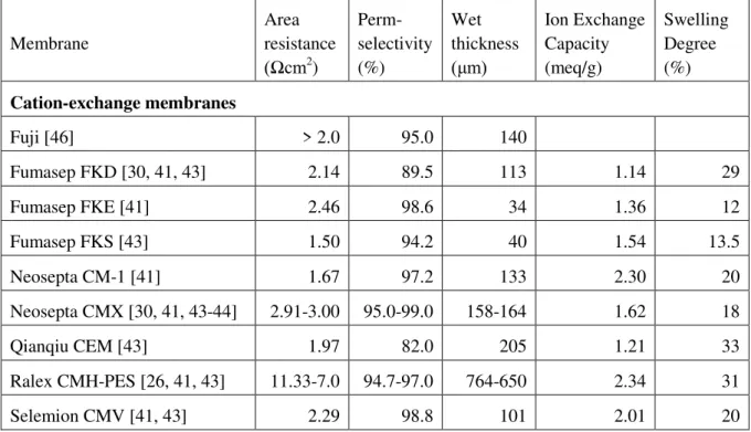 Table 2.2. Main properties of some commercially available ion-exchange membranes. 