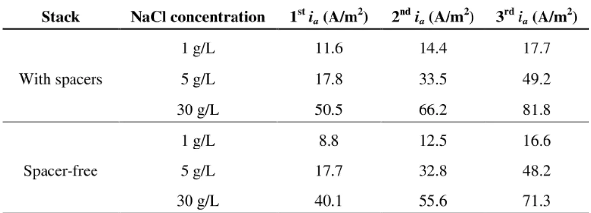 Table  3.1.  Values  of  under  limiting  current  densities  (i a )  applied  in  the  chronopotentiometric  measurements