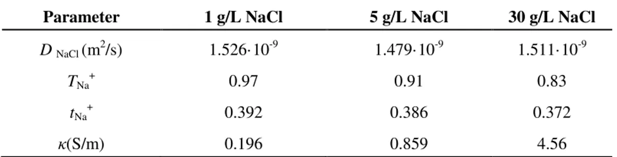 Table 3.2. Transport parameters used in the study. The values were obtained from experimental results  (T Na + , κ) and by Nernst-Hartley equations (D NaCl , t Na + )