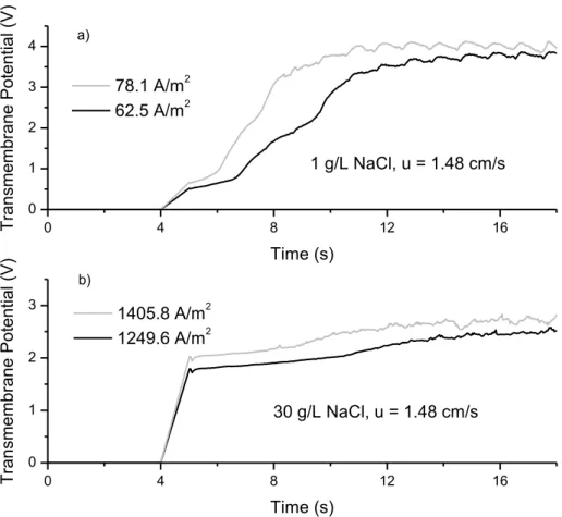 Figure 3B.1. Chronopotentiograms obtained in the over-limiting current density regime, over the central  cation-exchange membrane in a two-cell pair, spacer-free RED stack,  with a) 1 g/L NaCl solution and b)  30 g/L NaCl solution
