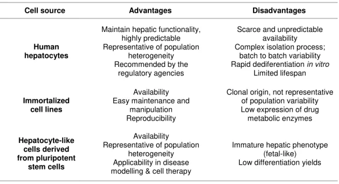Table 1.2. Available cell sources for development of cell hepatic models and their inherent advantages and  disadvantages