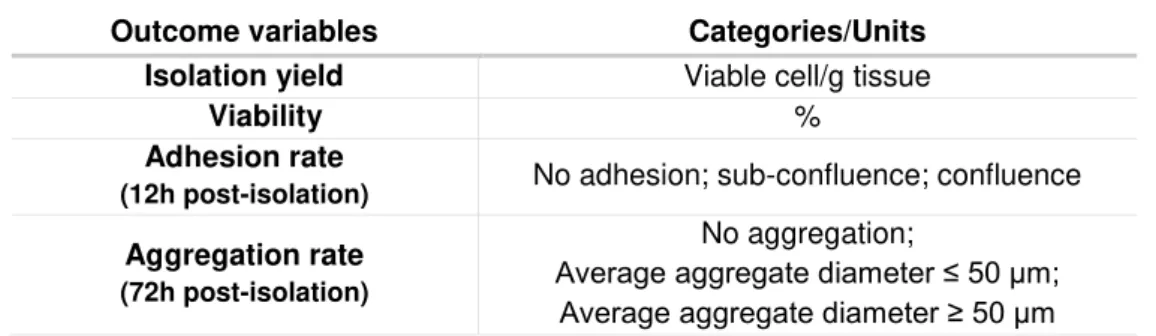 Table 2.2 Outcome variables used to assess the efficiency of isolation in the study. 