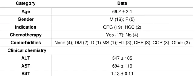 Table 2.3 Donor information and perioperative factors.  