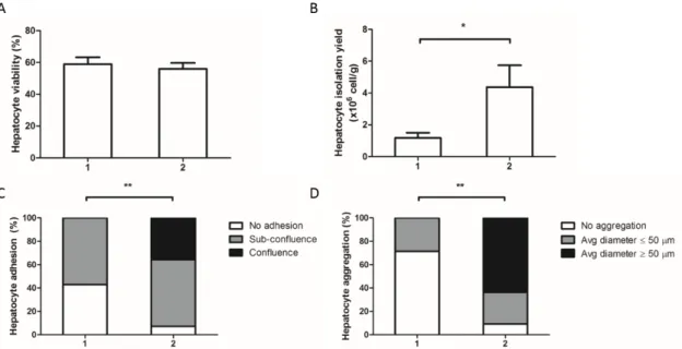 Figure 2.3 Effect of perfusion methods on isolation outcome variables. A) Hepatocyte viability