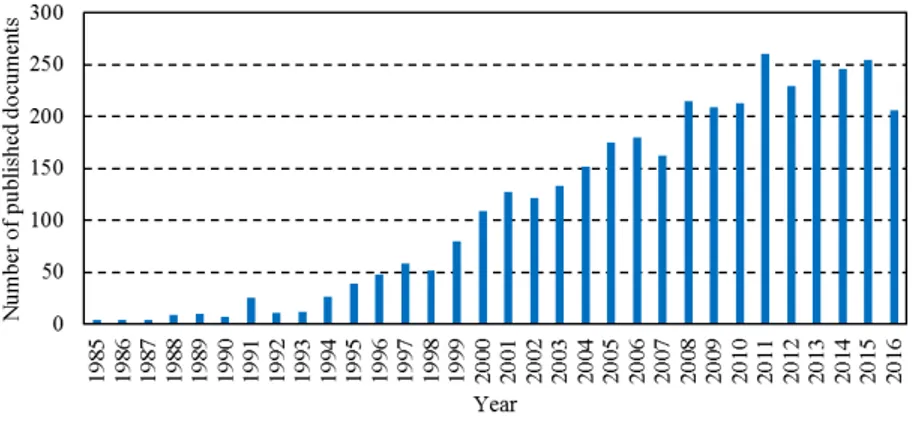 Figure 2. Evolution of publications of zeolite membranes (Source: Scopus.com). 