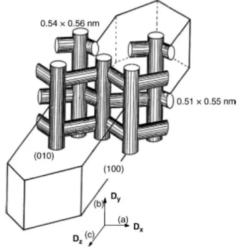 Figure 3. MFI channels and crystal faces (Gavalas 2006).  