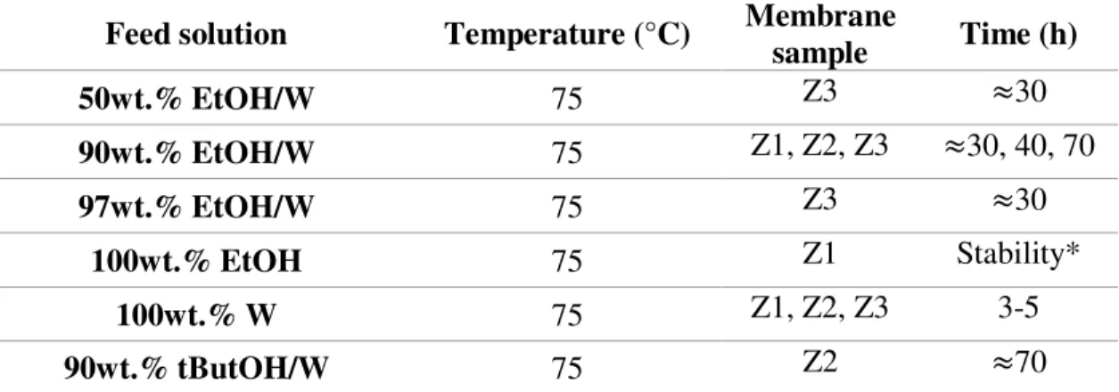 Table  2.    Experimental  plan  and  conditions  for  ZSM-5  membranes  for  long-term  PV  experiments