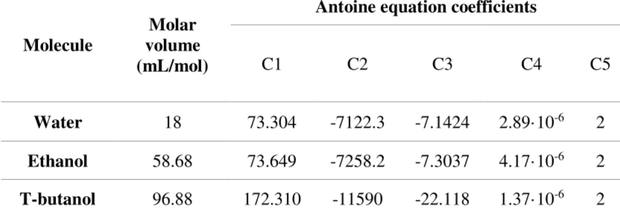 Table 4. Parameters of water, ethanol and t-butanol needed for calculations.  