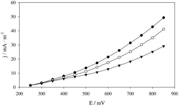 Figure  3.6.  Chronoamperometric  measurements  obtained  by  setting  the  anode  potential  in  the  range 250 - 850 mV in the three MECs ( MEC 12 ;   MEC 220 ;   MEC 1000 )