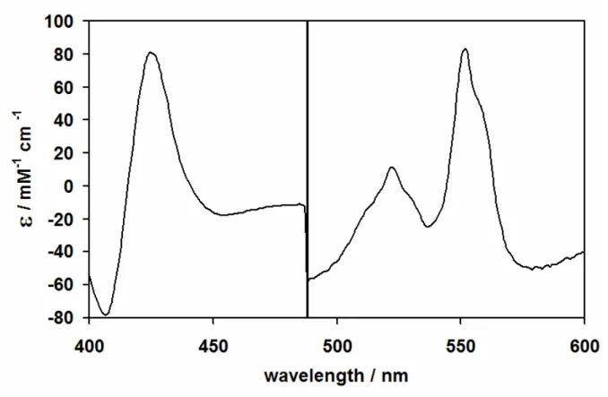 Figure 2.5 – UV-visible difference spectrum between the sodium dithionite and sodium ascorbate  reduced forms of the Pseudomonas nautica NOR