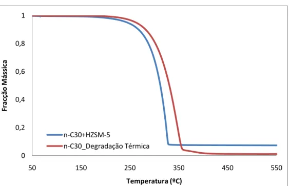 Figura 4.1 - Curvas termogravimétricas obtidas na degradação térmica e catalítica do composto n-C 30 