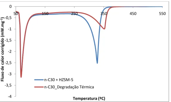 Figura 4.2 - Fluxo de calor corrigido obtido na degradação térmica e catalítica do composto n-C 30