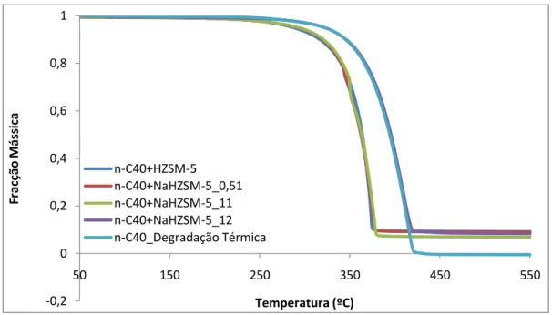 Figura 4.3 – Curvas termogravimétricas obtidas na degradação térmica e catalítica do composto n-C 40
