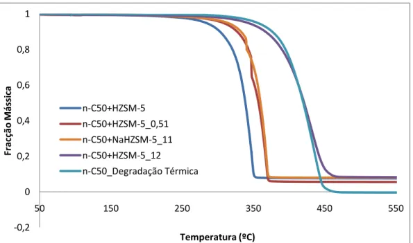 Figura 4.5 - Curvas termogravimétricas obtidas na degradação térmica e catalítica do composto n-C 50