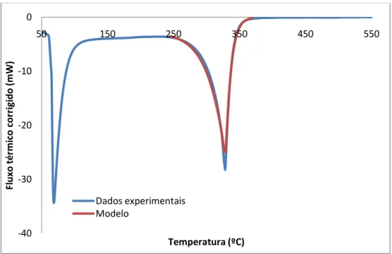 Figura 4.8 - Ajuste do modelo matemático ao fluxo de calor corrigido para o n-C 30  + HZSM-5-40-30-20-10050150250350450550
